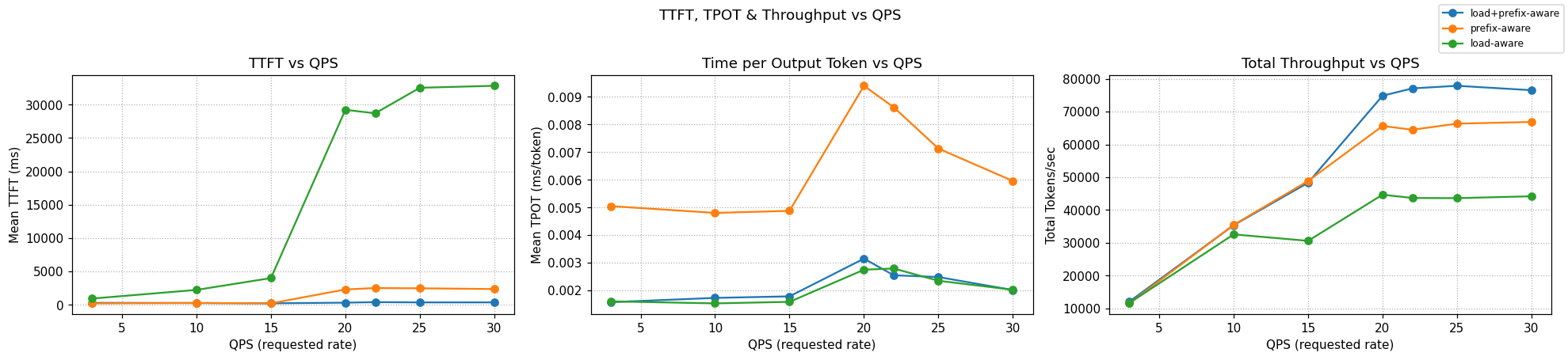 Precise prefix caching